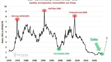 Technical and fundamental analysts predict an imminent rally for crypto and commodities