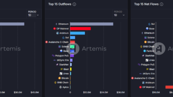 SUI Network hits the highest daily net inflows
