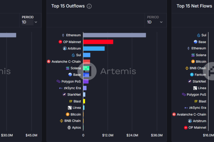 SUI Network hits the highest daily net inflows