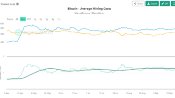 Miners find holding unaffordable with peak Bitcoin production prices