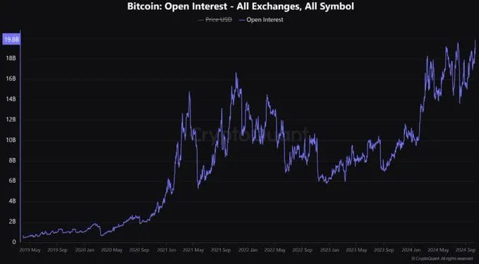 Bitcoin open interest hits record .8B, signaling bullish sentiment among investors