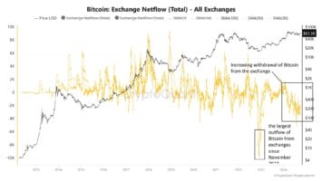 Largest Bitcoin outflow since 2022 sparks renewed optimism for October rally