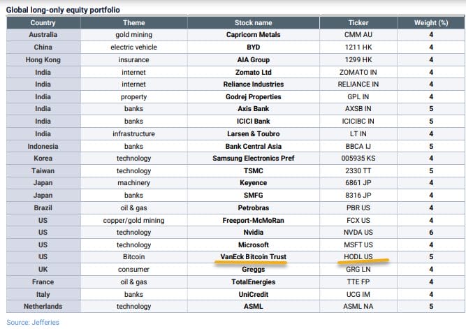 Jefferies keeps 5% Bitcoin allocation amid concerns over USD stability