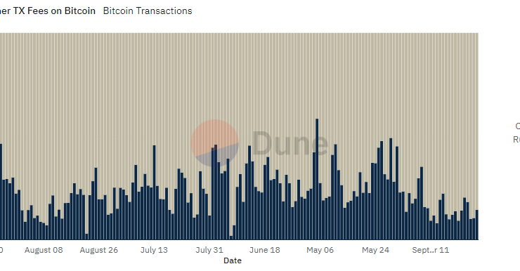 Bitcoin (BTC) mining revenues in September reach yearly lows