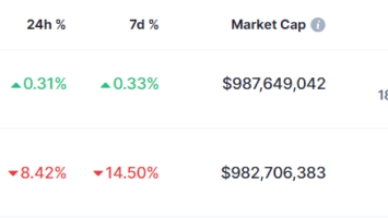 POPCAT crosses Lido DAO in market cap, are memecoins ready to boom?