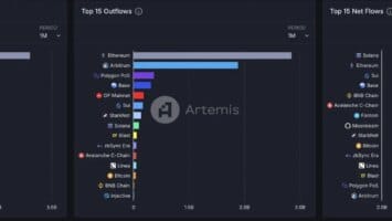 Sui leads 2024 crypto market with 170% gain, insider selloffs stir caution