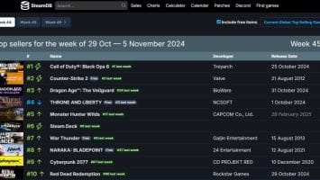Call of Duty: Black Ops 6 tops Steam’s weekly revenue charts as best-selling game