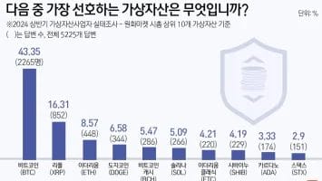 Striking Cryptocurrency Survey! Which Altcoin Did Investors Prefer Most After Bitcoin? “Not Ethereum (ETH)!”