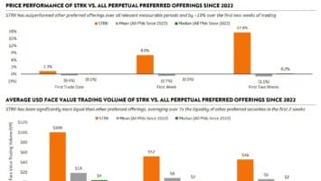 Strategy defies market trends as STRK and Bitcoin holdings surge
