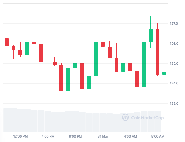 Solana ($SOL) Bearish Trend Continues with 1.33% Decline