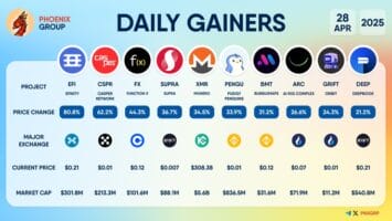 Altcoins Post Strong Daily Gains as Efinity and Casper Network Lead Market Rally