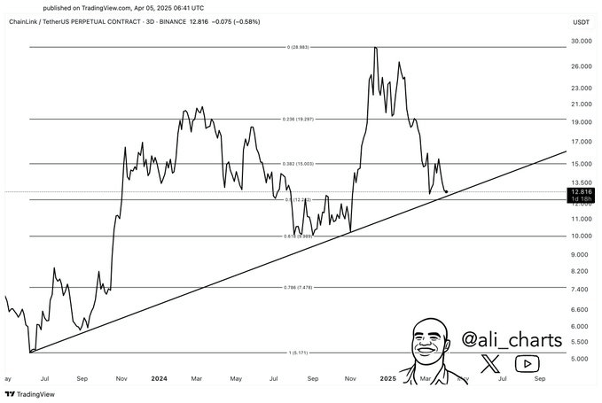 Chainlink Stabilizes Near Critical Support as Exchange Outflows Continue