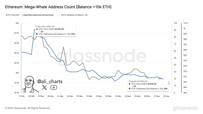 Ethereum Mega-Whales Exit as Network Activity and Price Decline
