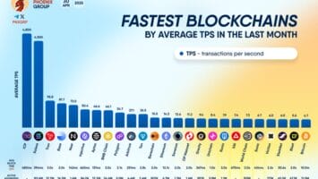 ICP and TON Dominate April Blockchain Speed Rankings with Highest TPS