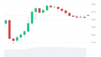 Solana Rebounds by 4.62% after Days-Long Slump: $SOL Price Analysis