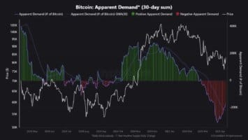 Crypto market risk still high amid Bitcoin pullback