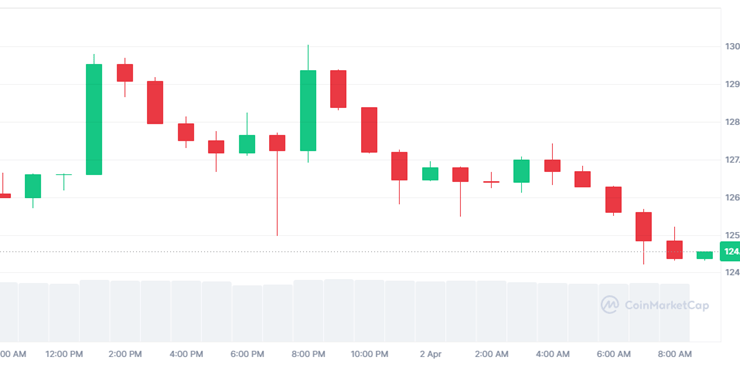 Solana ($SOL) Faces Bearish Trend Amid Continuous Attempts to Recover