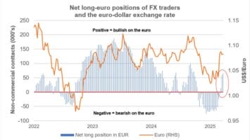Sentiments turn bearish on the U.S. dollar ahead of Trump’s ‘Liberation Day’ tariff announcement