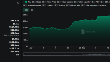 Cetus is back as a top 10 DEX following its relaunch