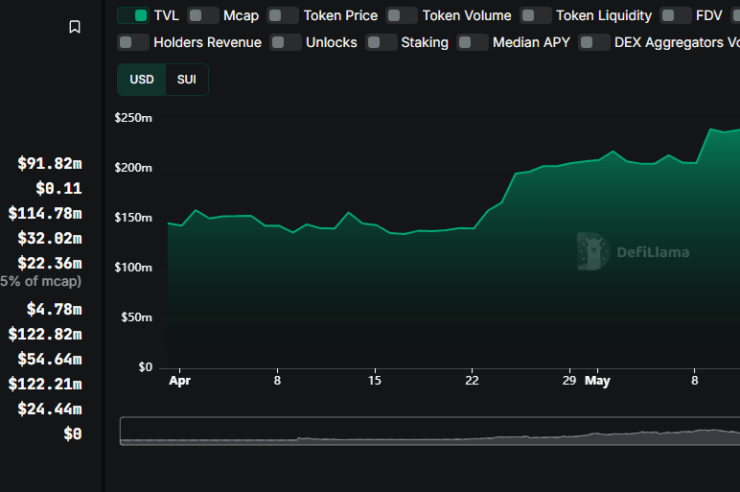 Cetus is back as a top 10 DEX following its relaunch