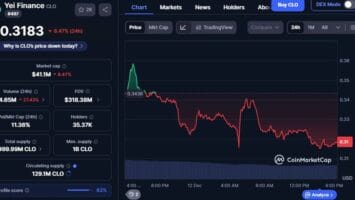 CLO Price Analysis: Yei Finance Rollout SolvBTC Token on Cross-Chain Protocol, Unlocking DeFi BTC Liquidity