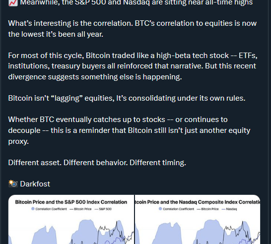Bitcoin Breaks Free: Wall Street Correlation Hits 2025 Low