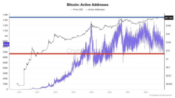 Bitcoin Activity Drops as Quantum Defense Debate Intensifies 3 Bitcoin Activity Drops as Quantum Defense Debate Intensifies