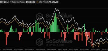 Bitcoin ETFs Pull 7M in One Day as BlackRock’s IBIT Leads Massive Market Inflows