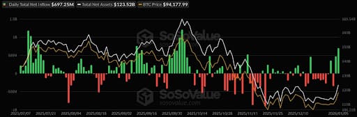 Bitcoin ETFs Pull 7M in One Day as BlackRock’s IBIT Leads Massive Market Inflows