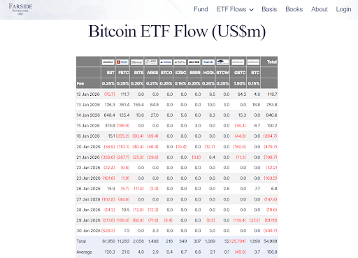 Investors Pull Nearly  Billion From BTC, ETH Market Amid Rush For Precious Metals