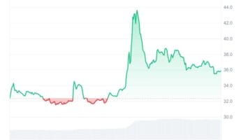 CLANKER Gains 18% Today as Smart Money Inflows and Active Addresses Surge, Signaling an Upcoming Market Rally: Analyst
