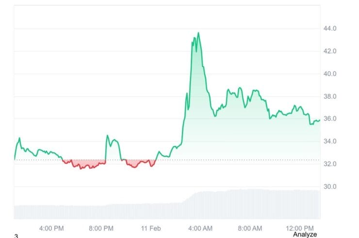 CLANKER Gains 18% Today as Smart Money Inflows and Active Addresses Surge, Signaling an Upcoming Market Rally: Analyst