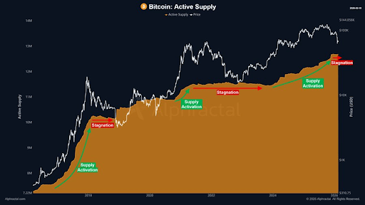 Why Bitcoin Is Lagging as Markets Reprice Dormant Supply Risk