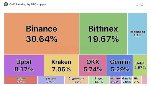 $200B in Bitcoin Sits on Exchanges: What This Means for BTC 1 0B in Bitcoin Sits on Exchanges: What This Means for BTC