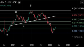 Bitcoin vs. Gold: This Elliott Wave Chart Says the Real Move Hasn’t Started