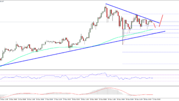 Ethereum Price Technical Analysis – ETH/USD Holding 100 SMA