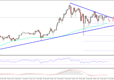 Ethereum Price Technical Analysis – ETH/USD Holding 100 SMA
